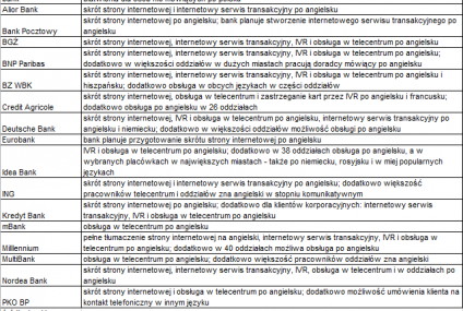 Nie mówisz po polsku? Przygotuj się na problemy w banku