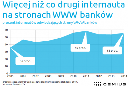 Ponad połowa polskich internautów na stronach banków