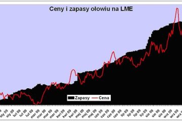 Ołów spadł jak kamień, czyli lekcja dla inwestujących w miedź