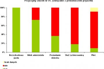 Jak połapać się w zniżkach za OC?
