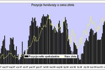 Fundusze na rozgrzanych rynkach surowcowych