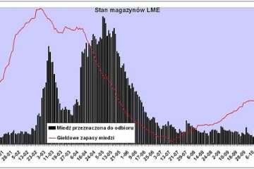 Czy Chińczycy znów zaczną kupować miedź? Czy Chińczycy znów zaczną kupować miedź?