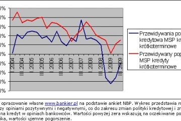 Na rynku kredytów banki nadal hamują Na rynku kredytów banki nadal hamują