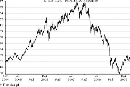Mija dwa lata od historycznego rekordu na GPW