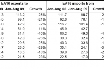 Zaskakująca nadwyżka handlowa Eurolandu