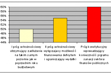 Obligacje skarbowe psują rynek kredytowy