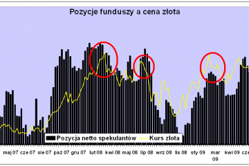 Amerykańskie banki organizują korektę na złocie