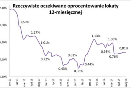 Inflacja nie naciska na oszczędzających