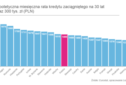 Hipoteki w Polsce tańsze niż w Hiszpanii