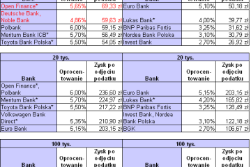 Gdzie po najlepszą lokatę terminową?