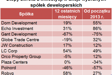 Czy akcje deweloperów dają zarobić w bieżącym roku?