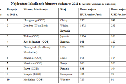 Najdroższe biura na świecie mają w Hongkonkgu