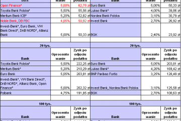 Ranking lokat terminowych Bankier.pl – kwiecień 2010 r.