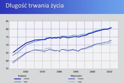 Klub stulatków powiększa się - czy Polska jest na to przygotowana?