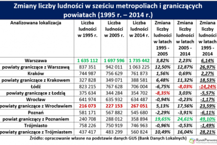 Nie chcemy już mieszkać w dużych miastach?