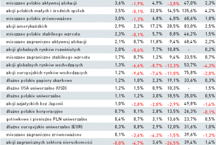 Wyniki funduszy inwestycyjnych - luty 2014