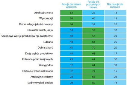 Siła promocji - czyli czego potrzebują marki własne?