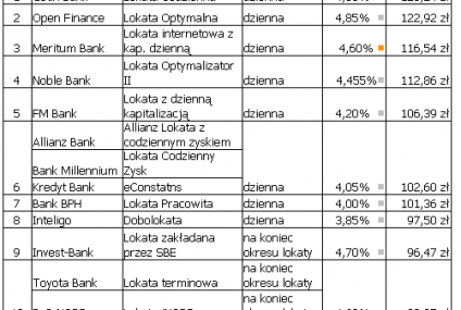 Ranking lokat Bankier.pl – październik 2010 r.