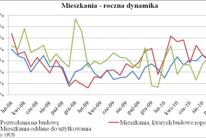 Deweloperzy zbudowali o połowę mniej mieszkań