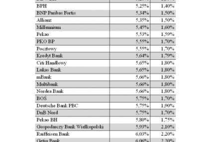 Ceny mieszkań w październiku 2010