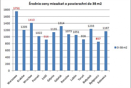 Studenci nadal szukają mieszkań pod wynajem