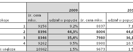 W 2010 mieszkańcy Warszawy aktywniejsi na pierwotnym rynku mieszkań