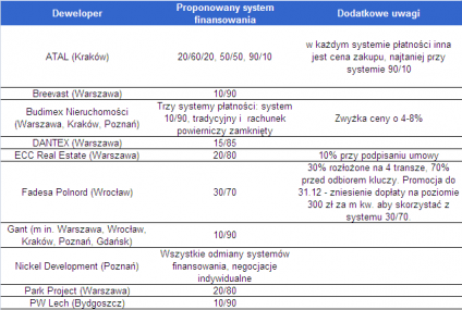 Możesz nie płacić za mieszkanie w trakcie budowy