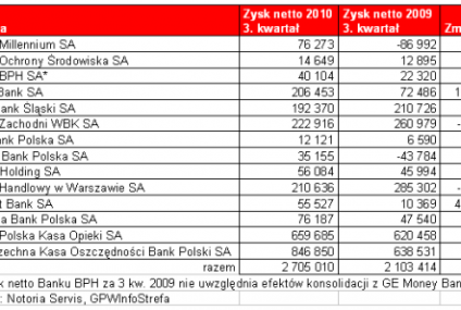 Giełdowe banki wciąż zwiększają zyski