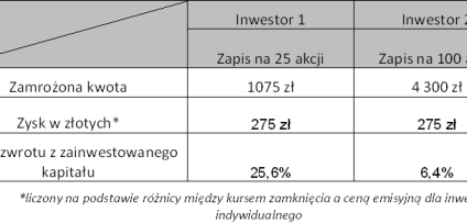 Na GPW zarobiliśmy tylko 6,4%, choć akcje wzrosły o blisko 26%