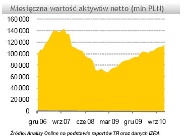 Aktywa funduszy inwestycyjnych - grudzień 2010