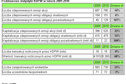 Podsumowanie 2010 roku w KDPW