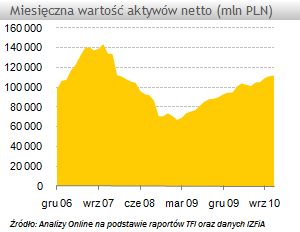 Aktywa funduszy osiągnęły wartość 112 mld zł