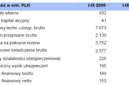 Wyniki finansowe ING Życie po trzecim kwartale 2010 r.