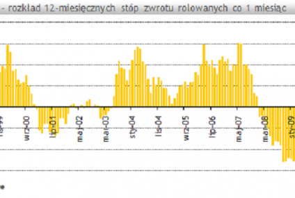 Dlaczego warto wydłużać horyzont inwestycyjny?