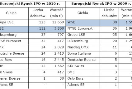 GPW w europejskiej czołówce IPO