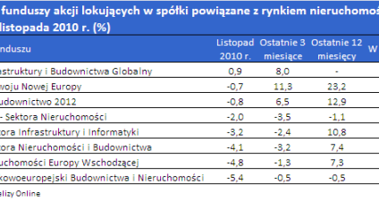 Nieruchomości dały zarobić także w funduszach