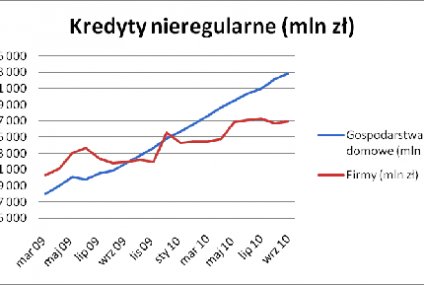 Już 60 mld zł złych kredytów