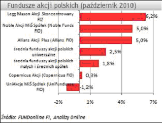 Legg Mason AS FIZ najlepszy w październiku