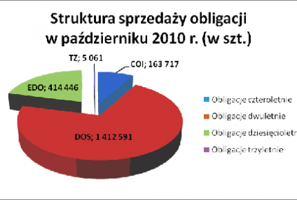 Sprzedaż obligacji detalicznych Skarbu Państwa w październiku