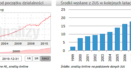 W grudniu aktywa OFE wzrosły o blisko +5%