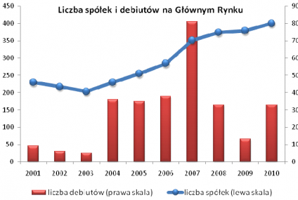 400 spółek na GPW