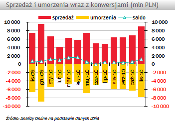 Sprzedaż i umorzenia w krajowych funduszach inwestycyjnych