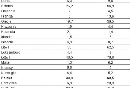 Mieszkania w Polsce jednymi z najbardziej przeludnionych w Europie