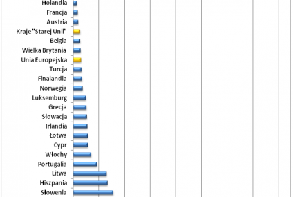 Krajowy rynek najmu jednym z najgorzej rozwiniętych w Europie