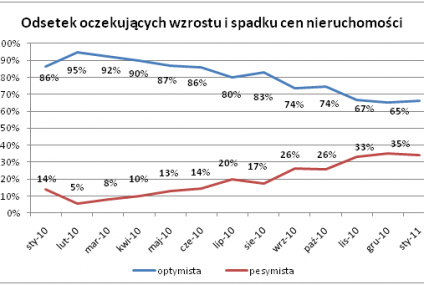 Optymizm rośnie, a ceny mieszkań dalej spadają