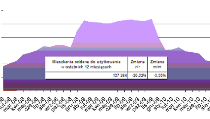 Mieszkaniówka: Mniej mieszkań, więcej pozwoleń