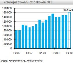 Rekordowa liczba osób zmieniła OFE