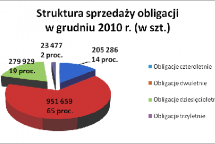 Sprzedaż obligacji detalicznych Skarbu Państwa