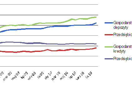 Bardzo mało kredytów i dziesiątki miliardów depozytów