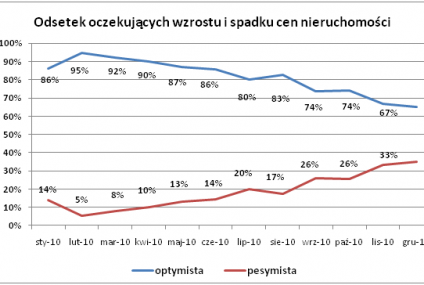 Mniejszy optymizm na rynku nieruchomości w 2011 roku